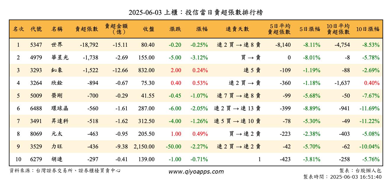 上櫃：投信當日賣超張數排行榜
