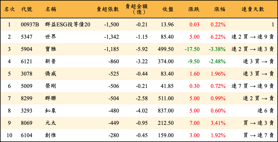 賣超張數及金額