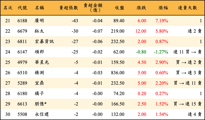 賣超張數及金額