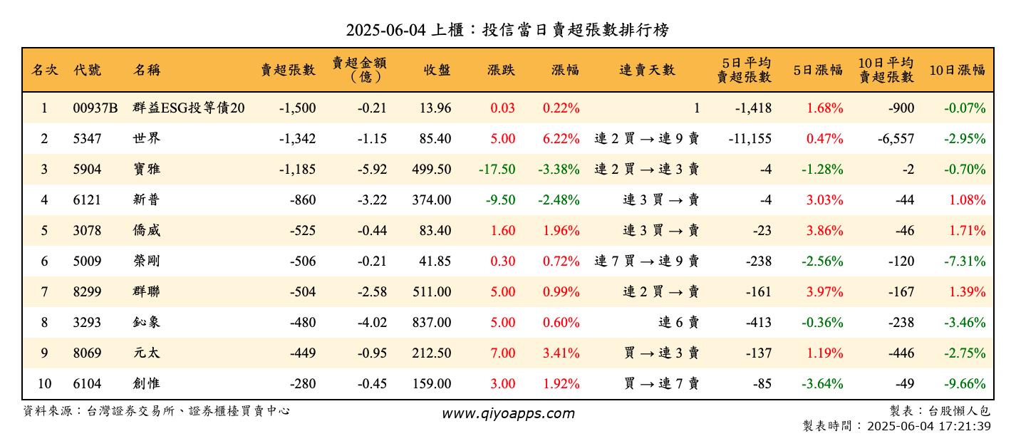 上櫃：投信當日賣超張數排行榜
