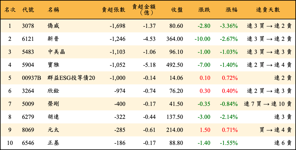 賣超張數及金額