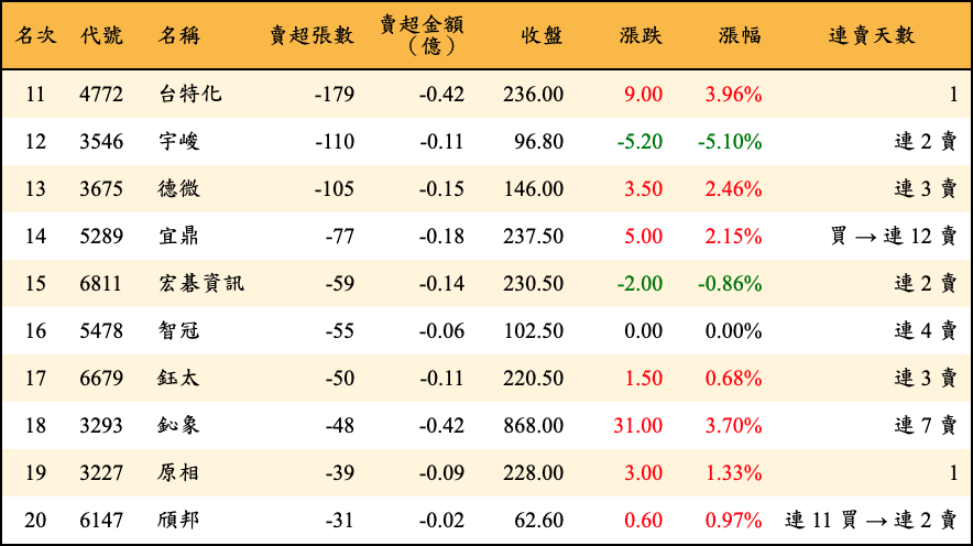 賣超張數及金額