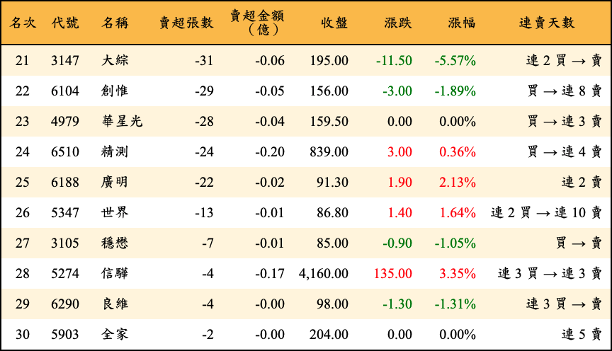 賣超張數及金額