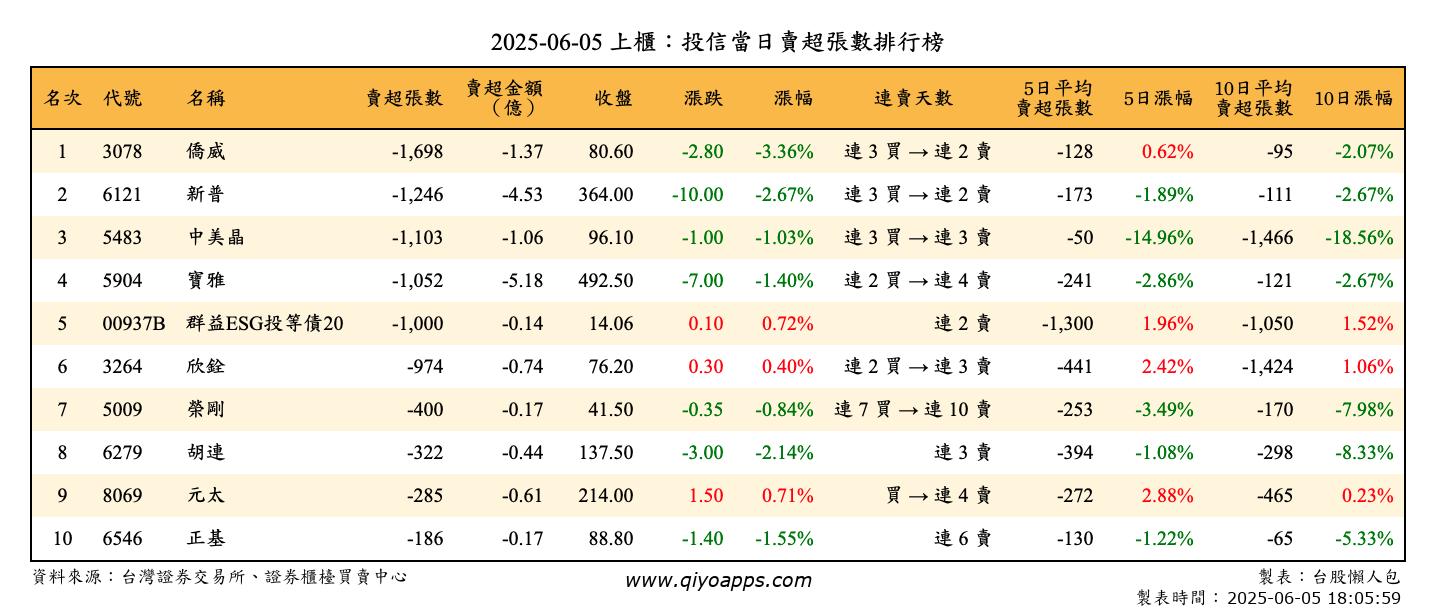 上櫃：投信當日賣超張數排行榜
