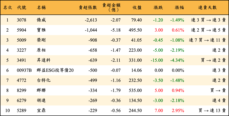 賣超張數及金額