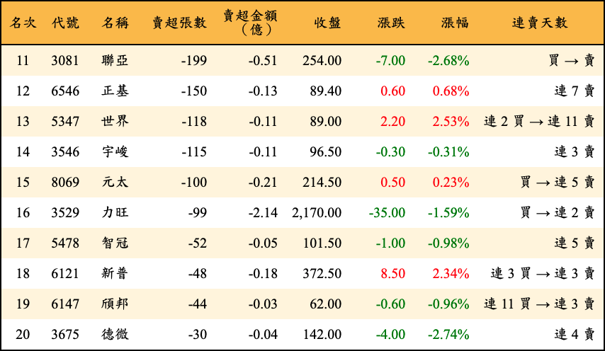 賣超張數及金額
