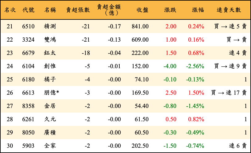 賣超張數及金額