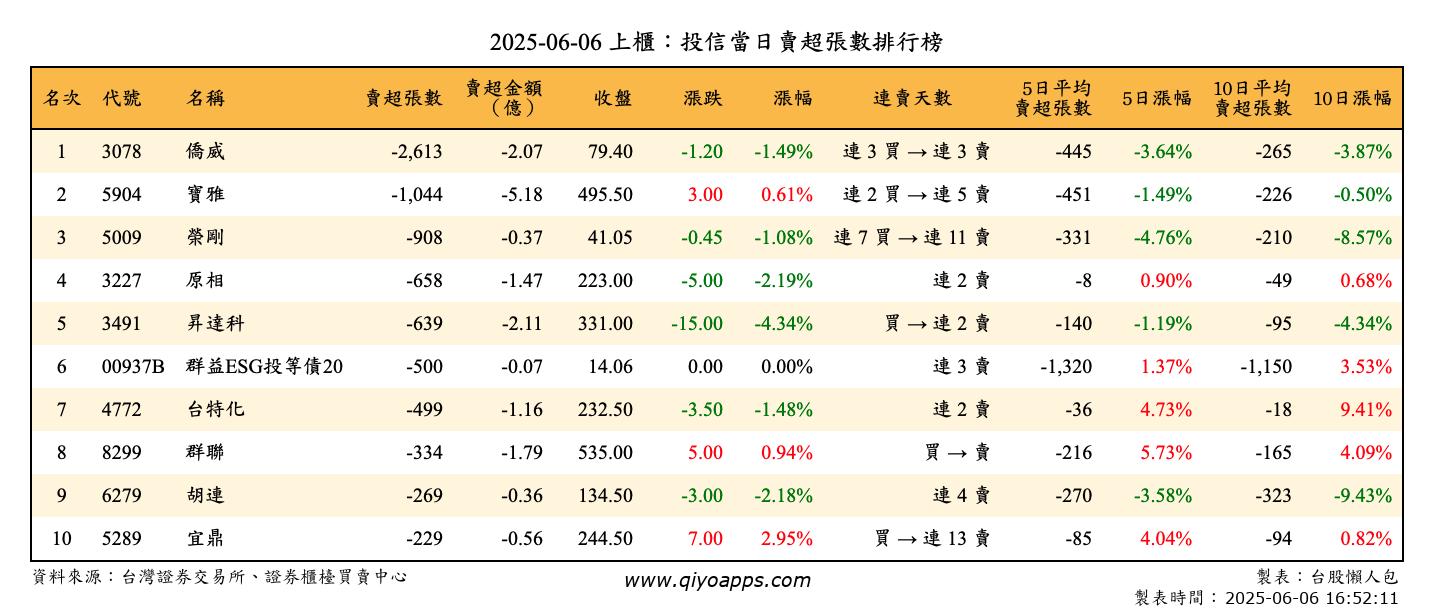 上櫃：投信當日賣超張數排行榜