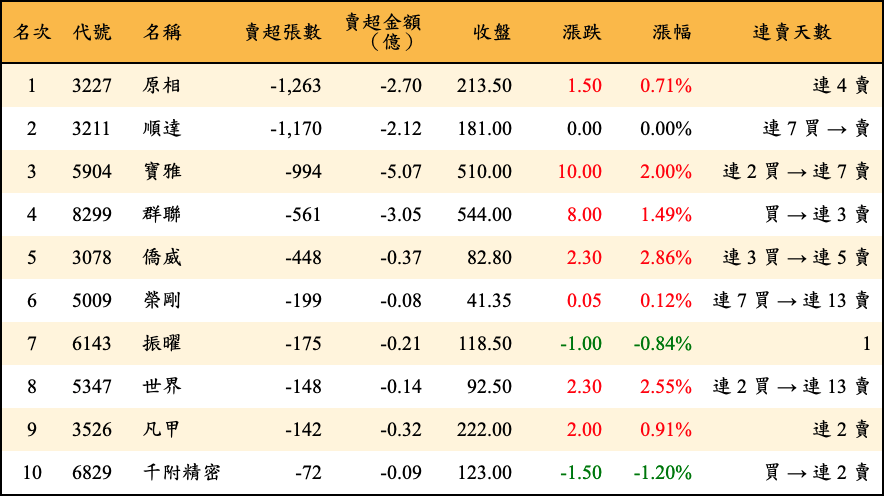 賣超張數及金額