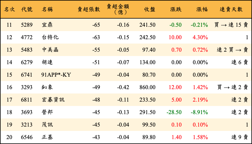 賣超張數及金額