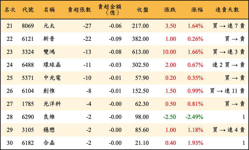 賣超張數及金額