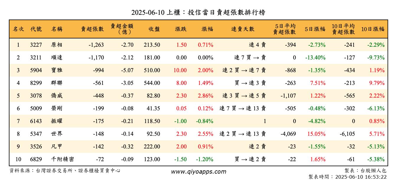 上櫃：投信當日賣超張數排行榜