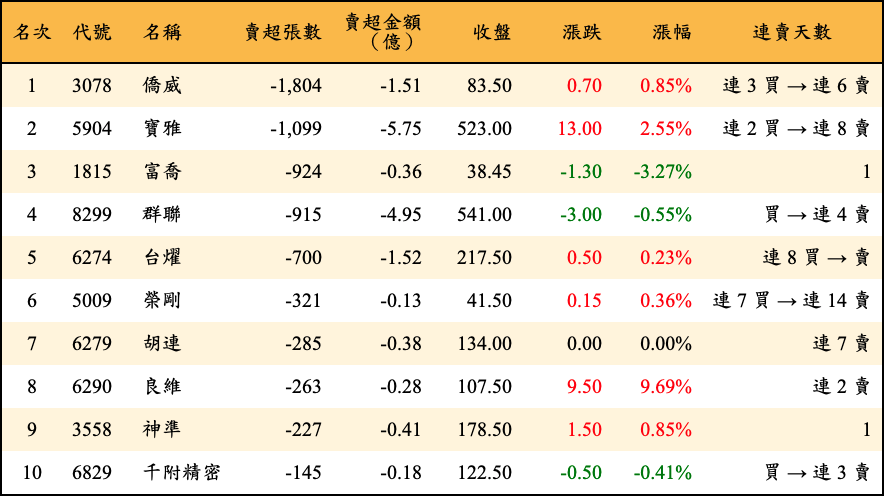 賣超張數及金額