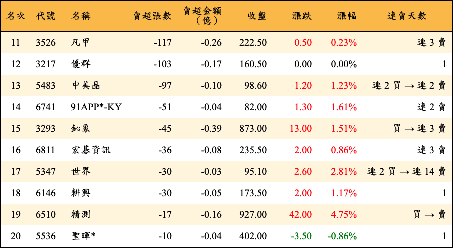 賣超張數及金額