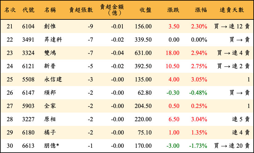 賣超張數及金額