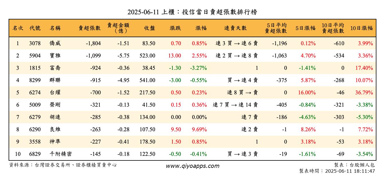 上櫃：投信當日賣超張數排行榜
