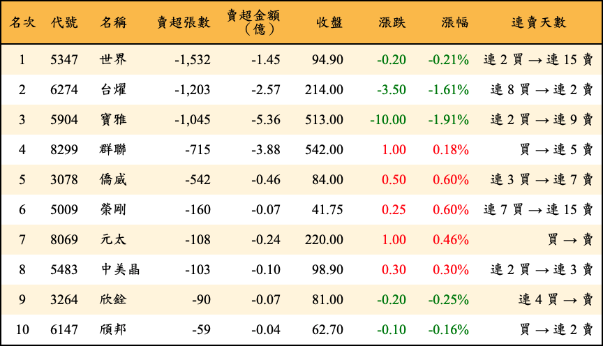賣超張數及金額