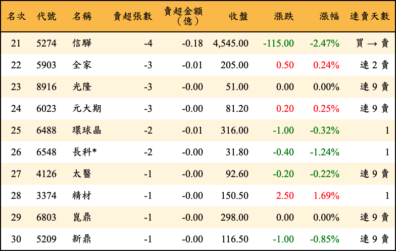 賣超張數及金額