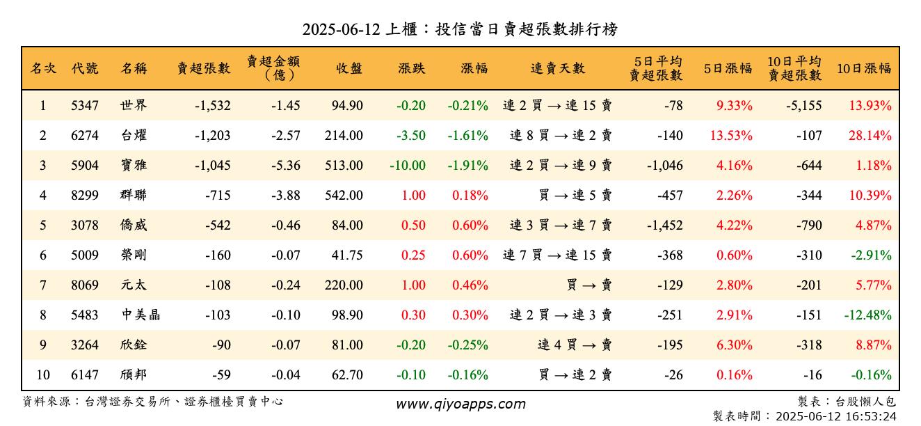 上櫃：投信當日賣超張數排行榜