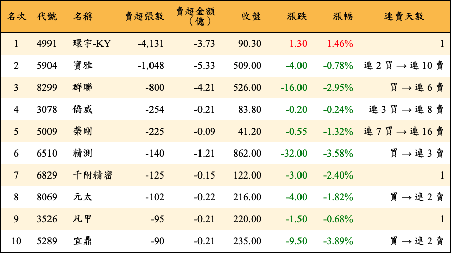 賣超張數及金額