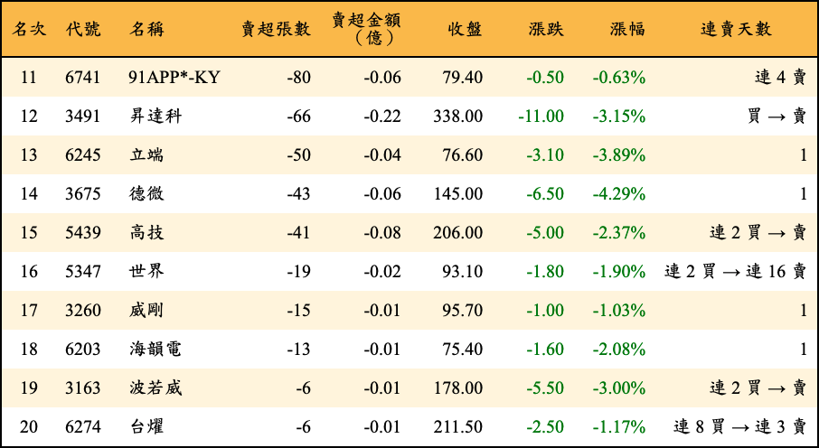 賣超張數及金額