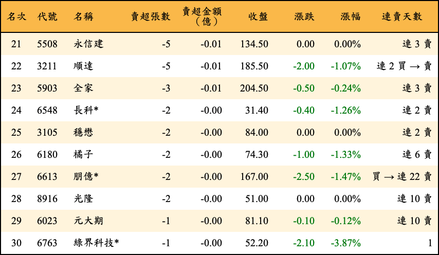 賣超張數及金額