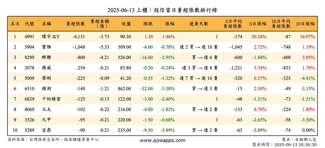 上櫃：投信當日賣超張數排行榜