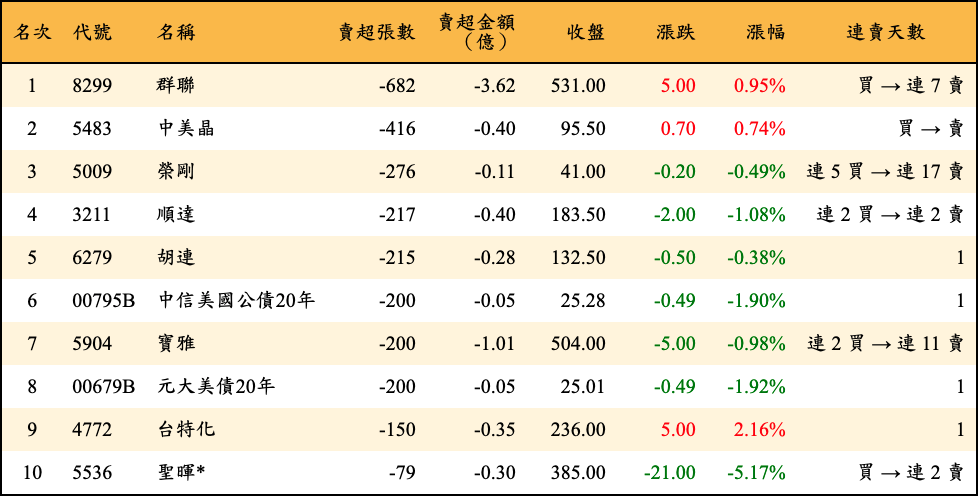 賣超張數及金額