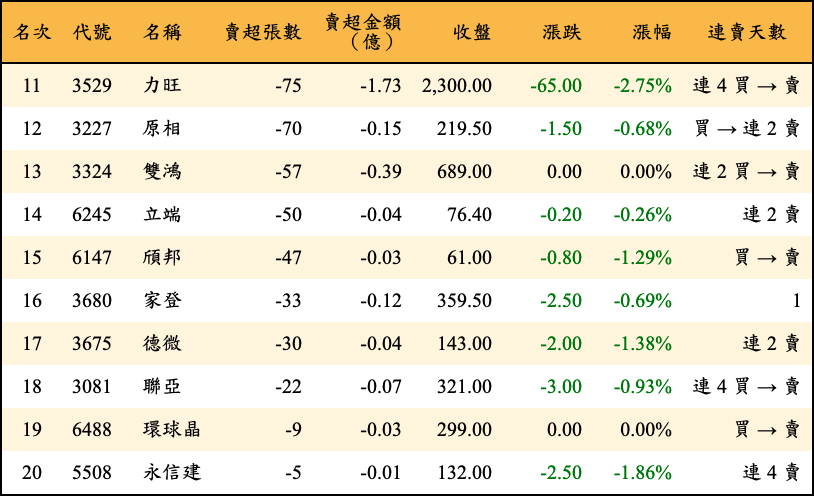 賣超張數及金額