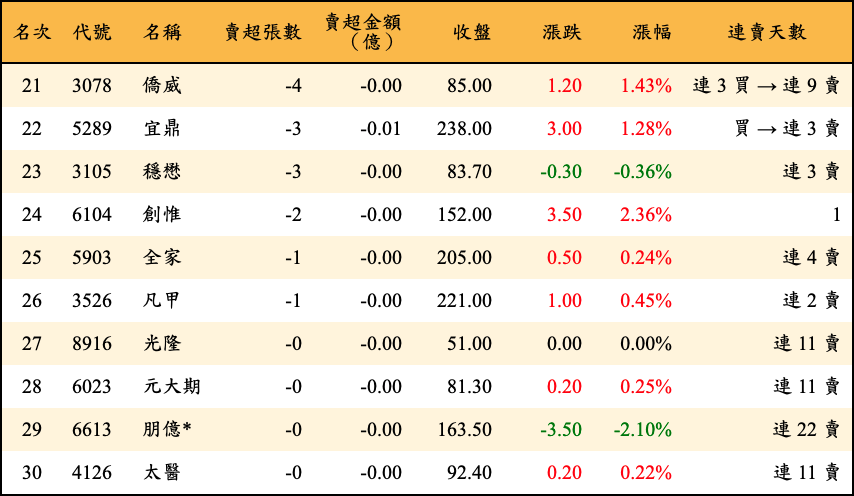 賣超張數及金額