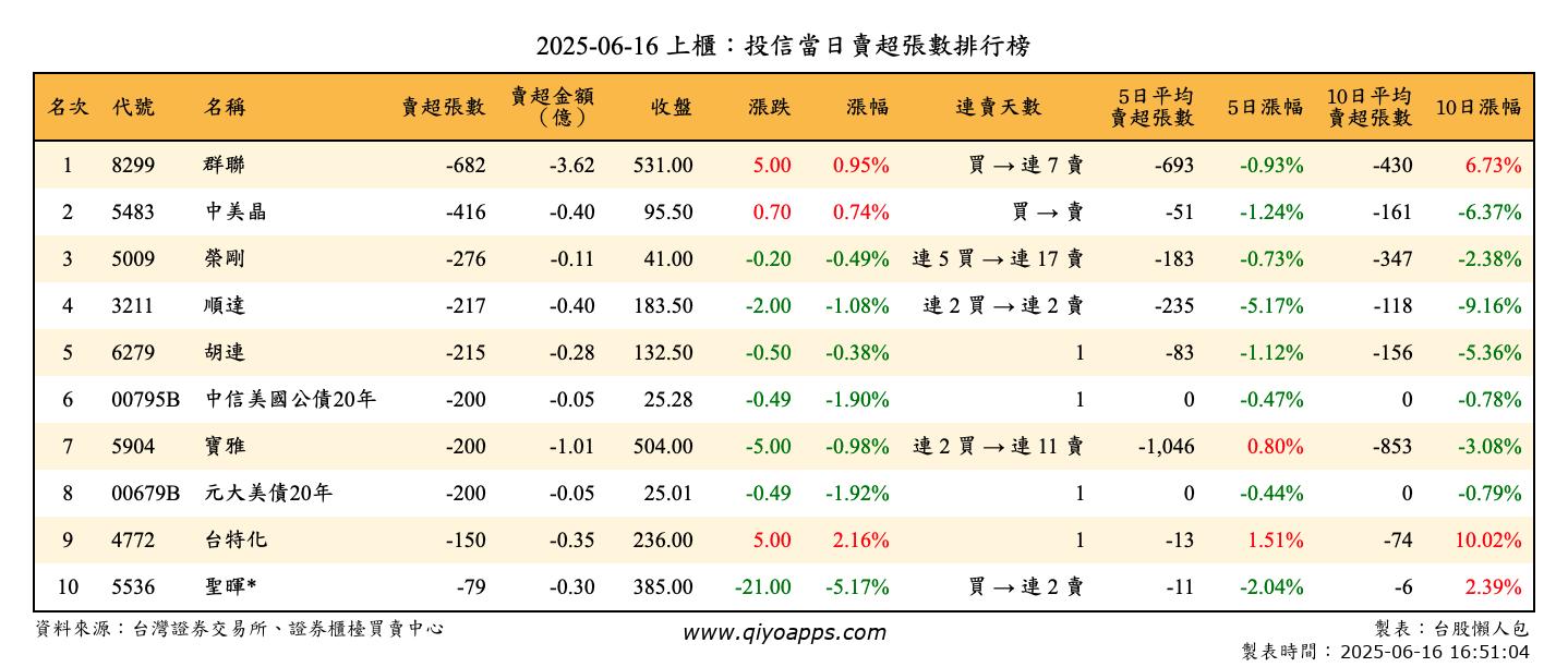 上櫃：投信當日賣超張數排行榜