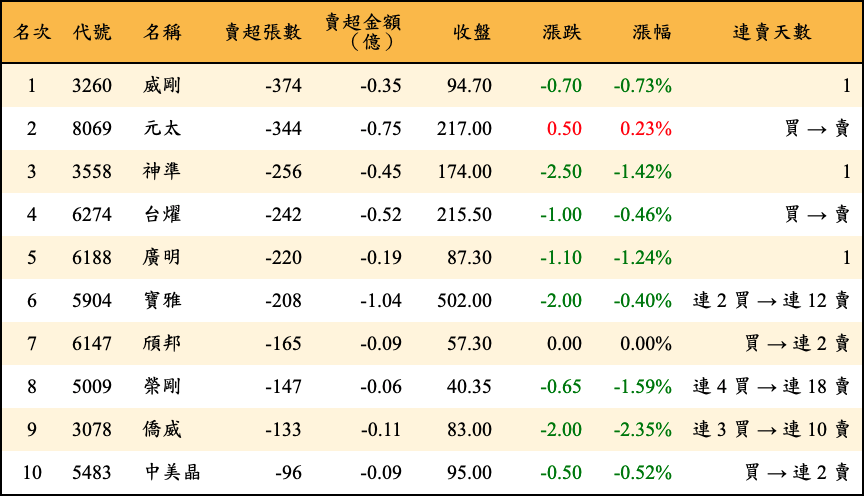 賣超張數及金額