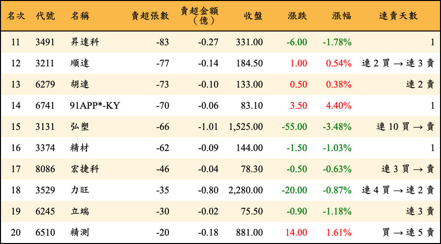 賣超張數及金額