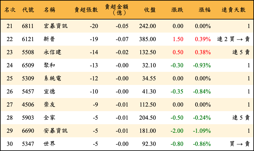 賣超張數及金額