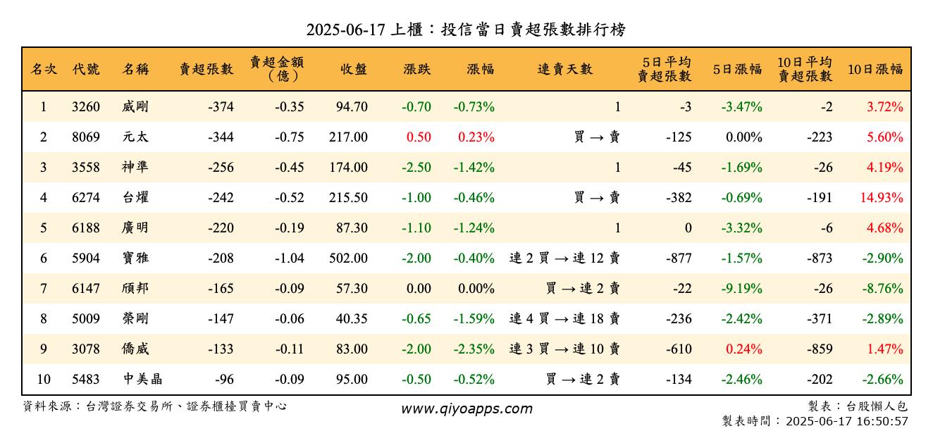 上櫃：投信當日賣超張數排行榜