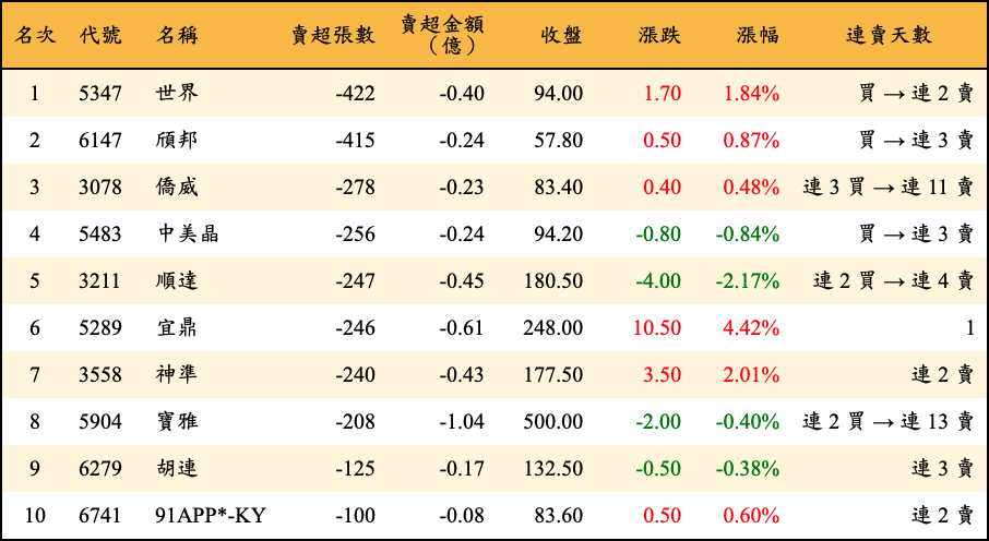 賣超張數及金額