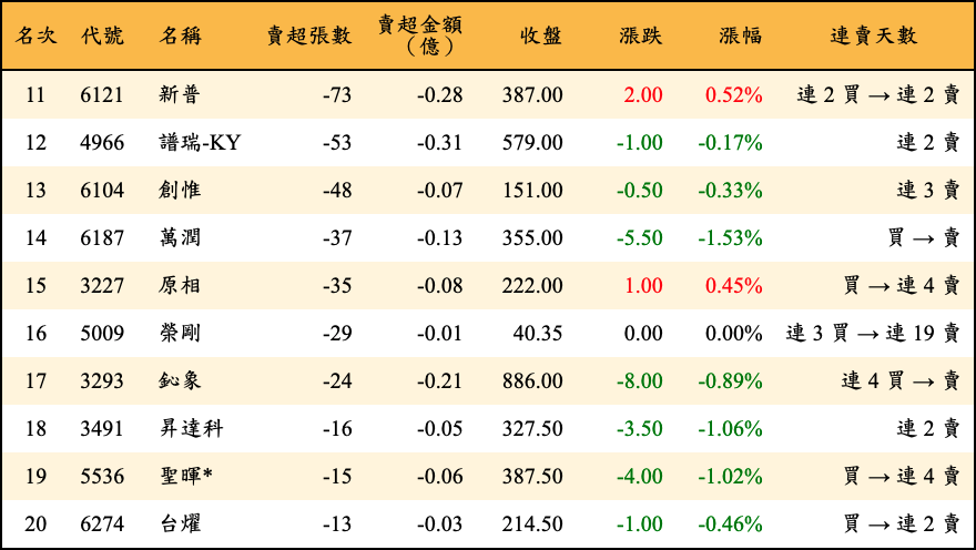 賣超張數及金額