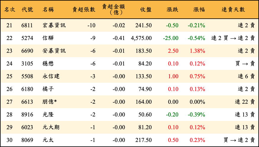 賣超張數及金額