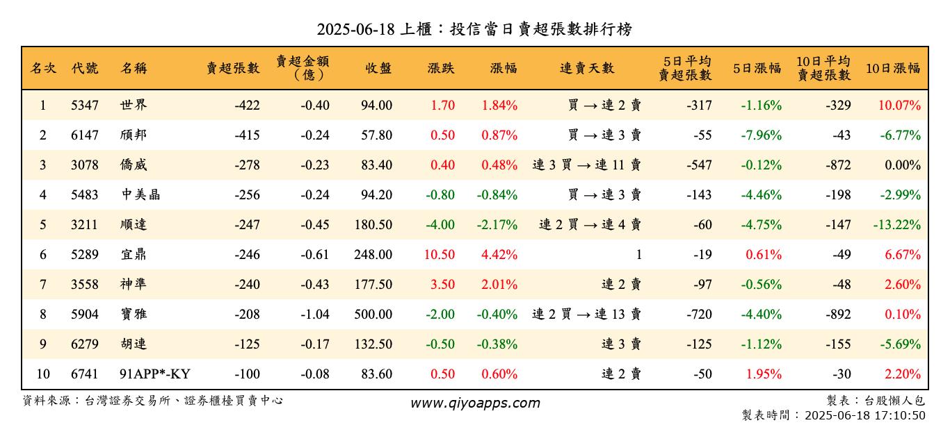 上櫃：投信當日賣超張數排行榜