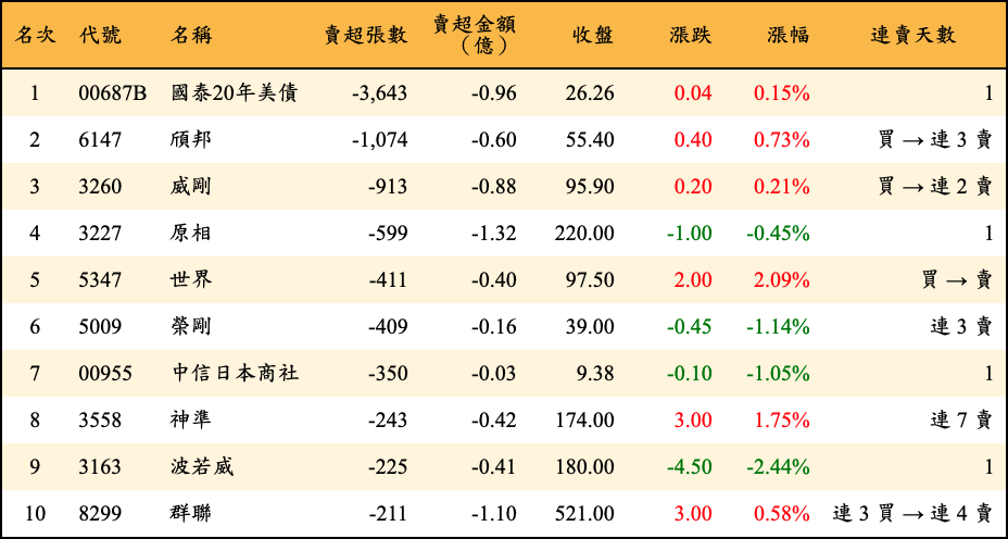 賣超張數及金額