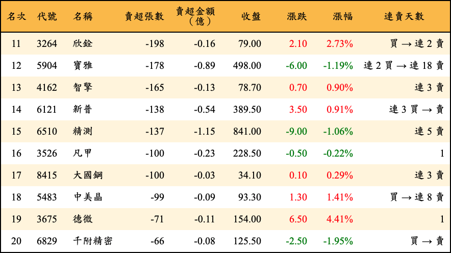 賣超張數及金額