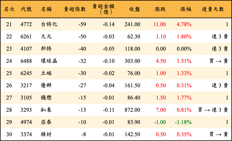 賣超張數及金額