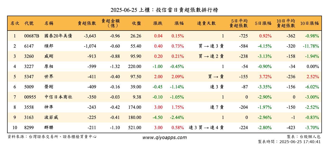 上櫃：投信當日賣超張數排行榜