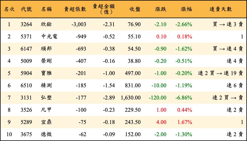 賣超張數及金額
