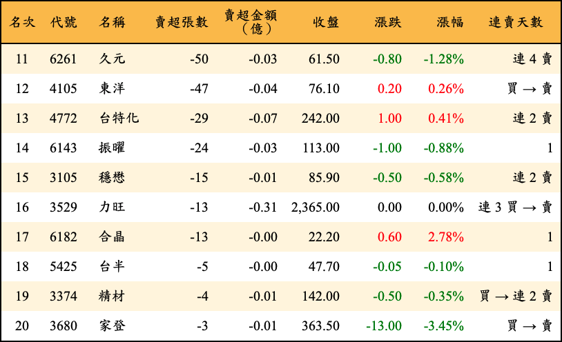 賣超張數及金額