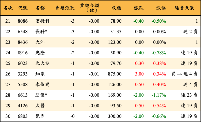 賣超張數及金額