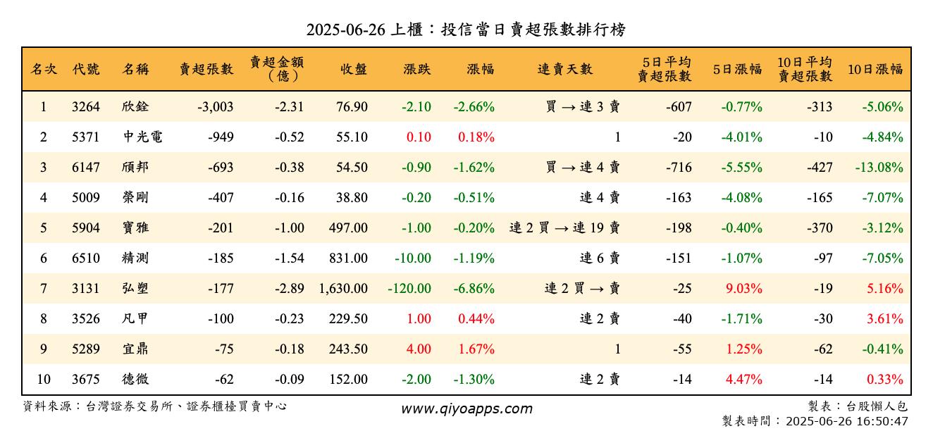 上櫃：投信當日賣超張數排行榜