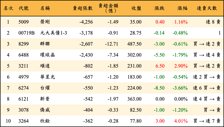 賣超張數及金額