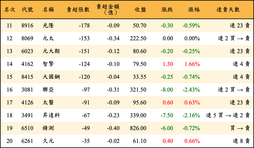 賣超張數及金額