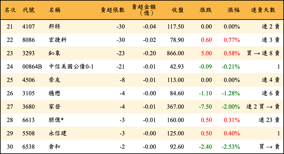 賣超張數及金額